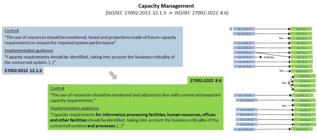 ISO/IEC 27002:2022 Aus IT-Capacity-Management wird Enterprise Capacity Management