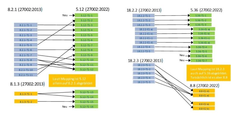 ISO/IEC 27002:2022 falsches mapping