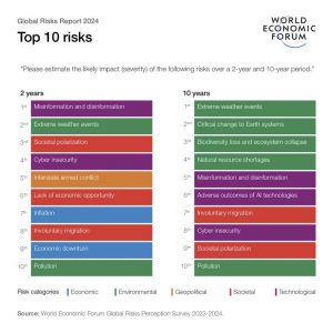 Global Risks Report 2024 Top 10 Risks - Aktualisierung der ISO/IEC 27001:2022 Amendment 1: Climate action changes