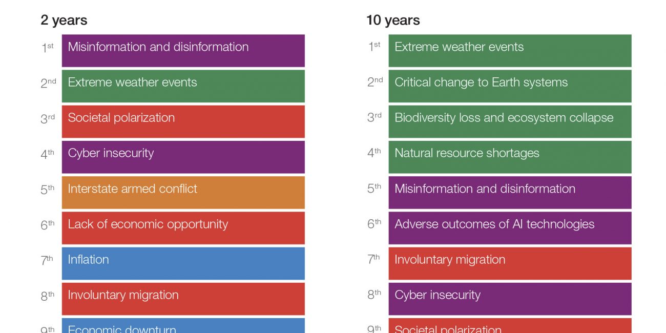 Global Risks Report 2024 Top 10 Risks - Aktualisierung der ISO/IEC 27001:2022 Amendment 1: Climate action changes