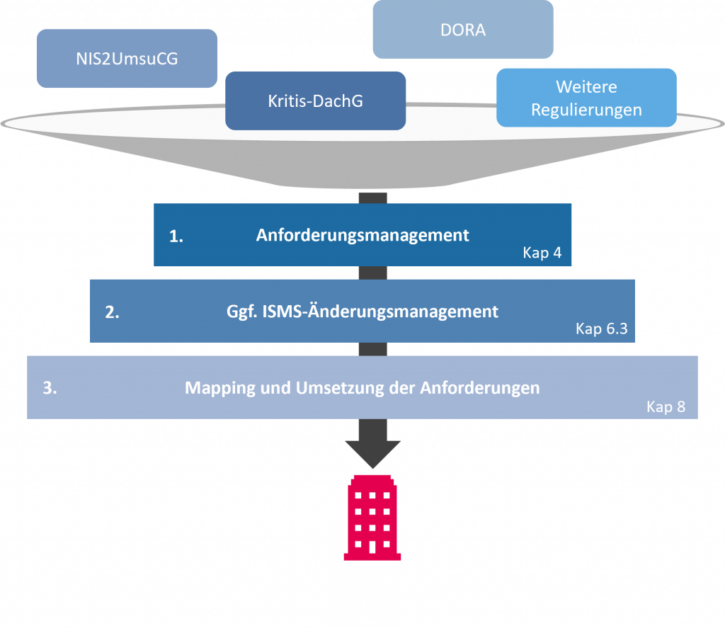 Management aller Anforderungen mit ISMS-Prozessen
