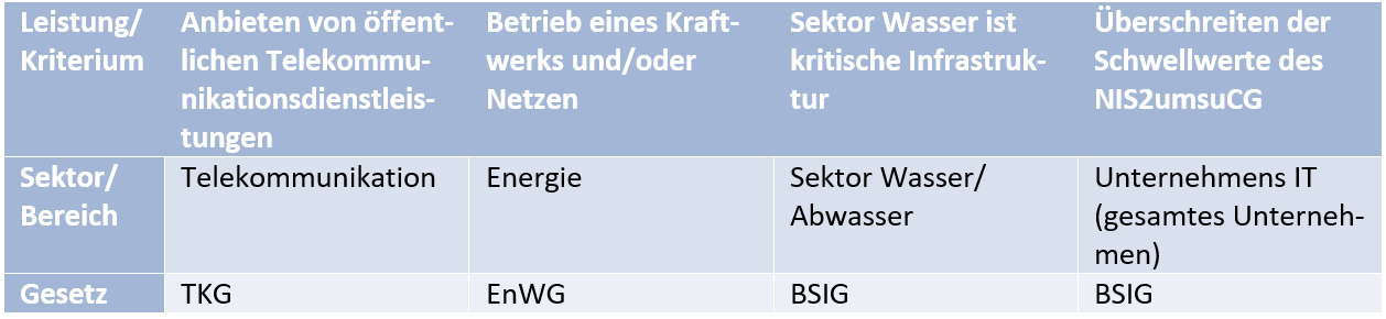 Mehrfachregulierung