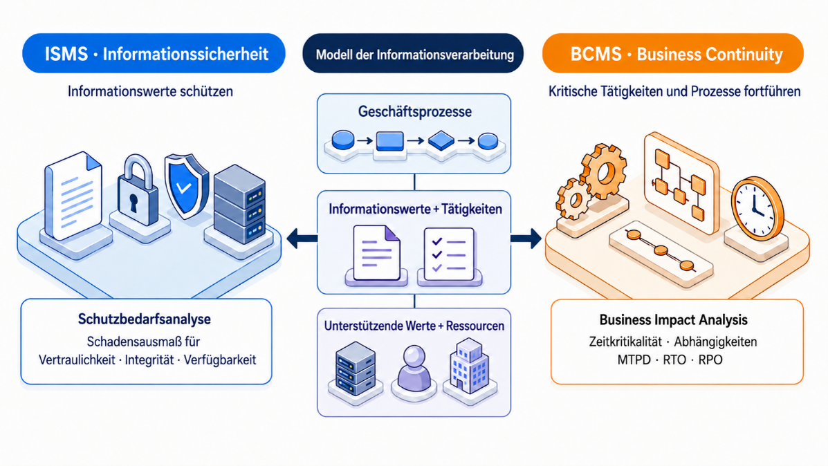 Infografik: Ein Unternehmen, zwei Managementsysteme, ein gemeinsames Weltbild